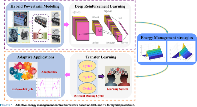Figure 1 for Transfer Deep Reinforcement Learning-enabled Energy Management Strategy for Hybrid Tracked Vehicle