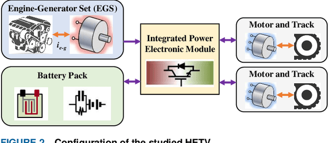 Figure 4 for Transfer Deep Reinforcement Learning-enabled Energy Management Strategy for Hybrid Tracked Vehicle