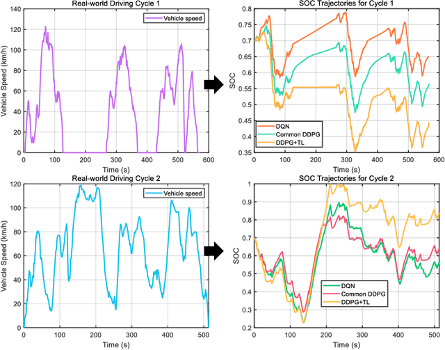 Figure 2 for Transfer Deep Reinforcement Learning-enabled Energy Management Strategy for Hybrid Tracked Vehicle