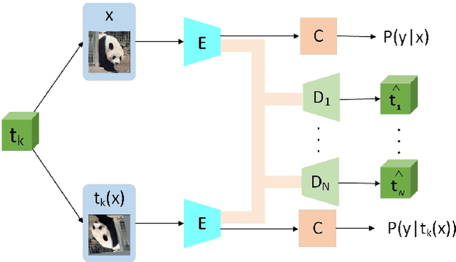 Figure 3 for Art Style Classification with Self-Trained Ensemble of AutoEncoding Transformations