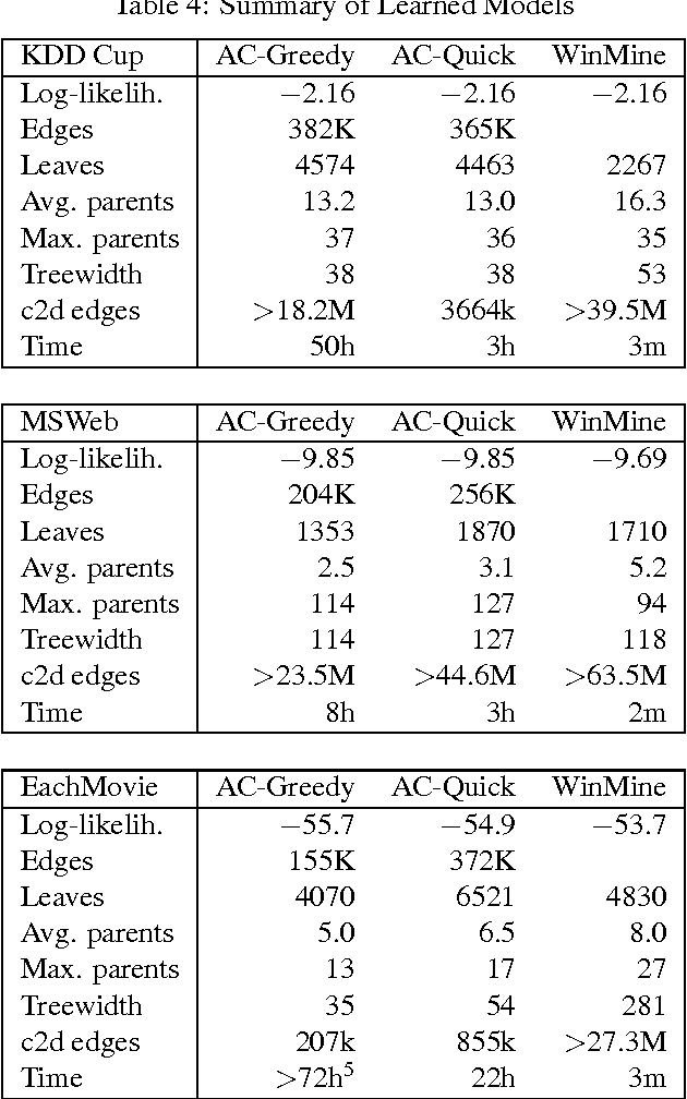 Figure 4 for Learning Arithmetic Circuits