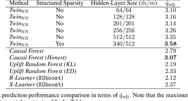 Figure 4 for A Twin Neural Model for Uplift