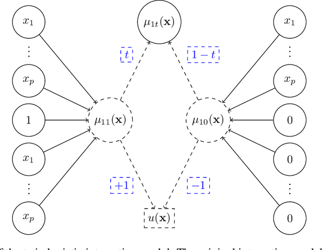 Figure 2 for A Twin Neural Model for Uplift