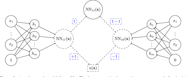 Figure 3 for A Twin Neural Model for Uplift