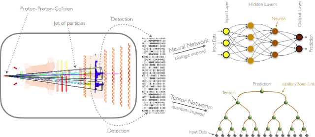 Figure 1 for Quantum-inspired Machine Learning on high-energy physics data