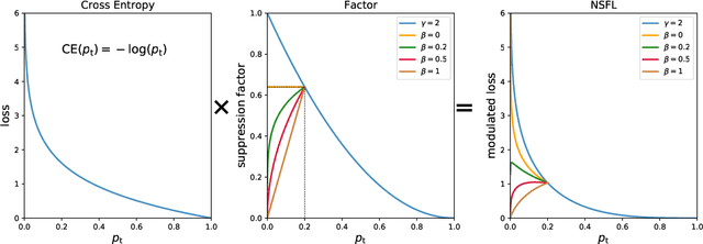 Figure 4 for PGD-UNet: A Position-Guided Deformable Network for Simultaneous Segmentation of Organs and Tumors