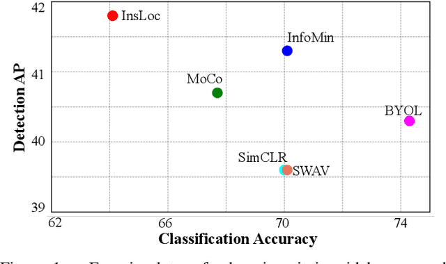 Figure 1 for Instance Localization for Self-supervised Detection Pretraining