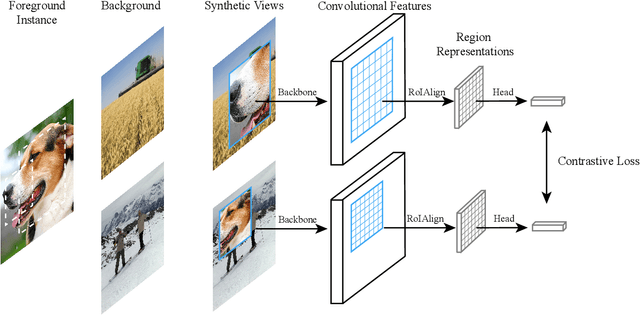 Figure 3 for Instance Localization for Self-supervised Detection Pretraining