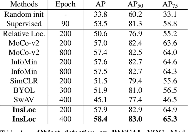 Figure 2 for Instance Localization for Self-supervised Detection Pretraining