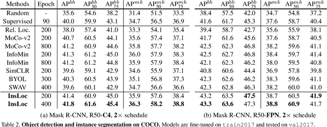 Figure 4 for Instance Localization for Self-supervised Detection Pretraining