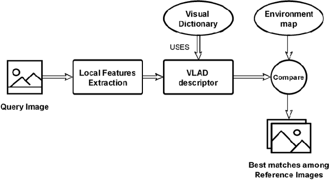 Figure 2 for Visual Place Recognition for Aerial Robotics: Exploring Accuracy-Computation Trade-off for Local Image Descriptors