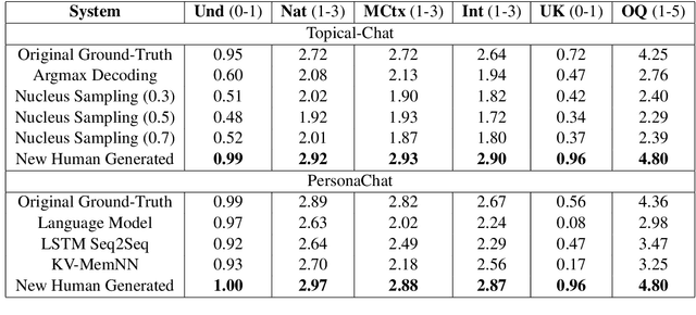 Figure 3 for USR: An Unsupervised and Reference Free Evaluation Metric for Dialog Generation