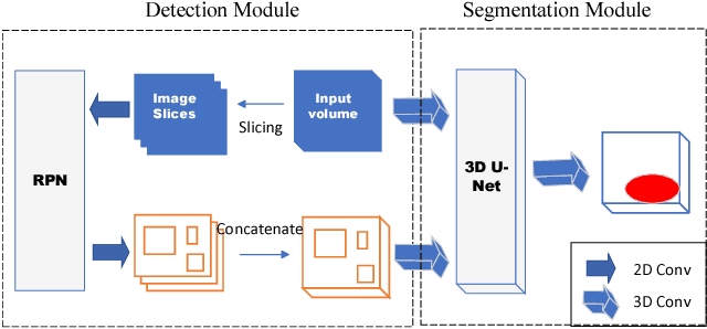 Figure 1 for Segmentation-by-Detection: A Cascade Network for Volumetric Medical Image Segmentation