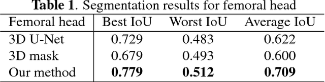Figure 2 for Segmentation-by-Detection: A Cascade Network for Volumetric Medical Image Segmentation