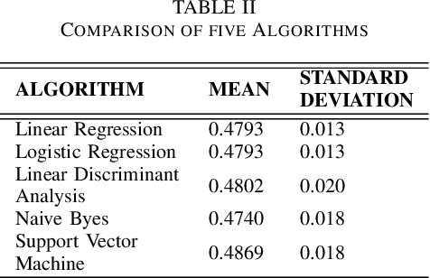 Figure 3 for Roommate Compatibility Detection Through Machine Learning Techniques