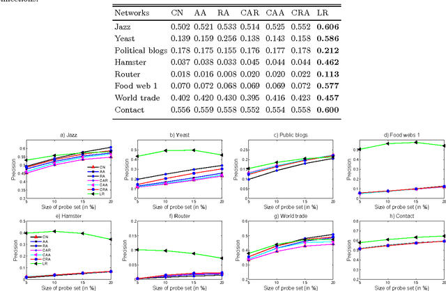Figure 3 for Link Prediction via Matrix Completion