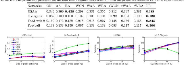 Figure 4 for Link Prediction via Matrix Completion