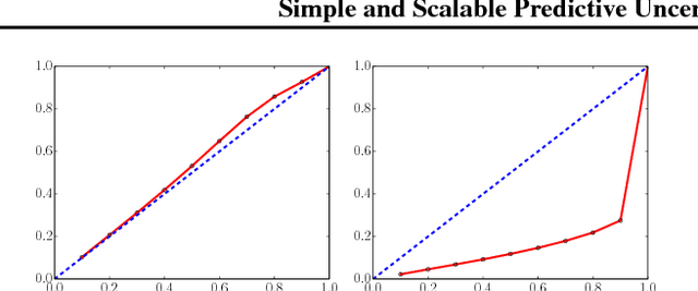 Figure 1 for Simple and Scalable Predictive Uncertainty Estimation using Deep Ensembles