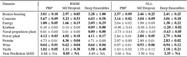 Figure 2 for Simple and Scalable Predictive Uncertainty Estimation using Deep Ensembles