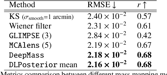 Figure 2 for Probabilistic Mass Mapping with Neural Score Estimation