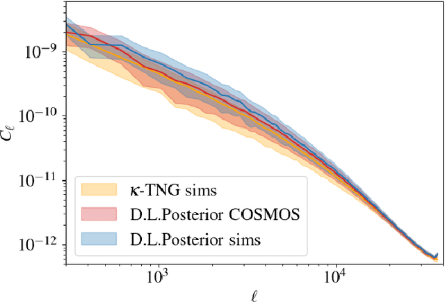 Figure 4 for Probabilistic Mass Mapping with Neural Score Estimation