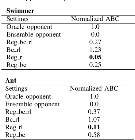 Figure 4 for Safe adaptation in multiagent competition