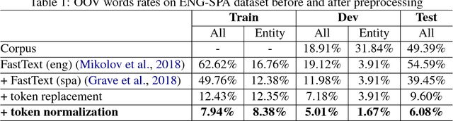 Figure 1 for Bilingual Character Representation for Efficiently Addressing Out-of-Vocabulary Words in Code-Switching Named Entity Recognition