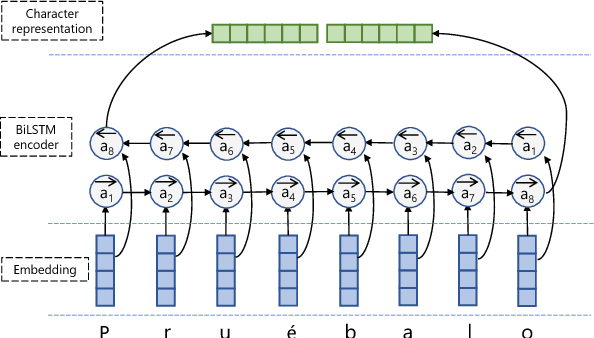 Figure 2 for Bilingual Character Representation for Efficiently Addressing Out-of-Vocabulary Words in Code-Switching Named Entity Recognition