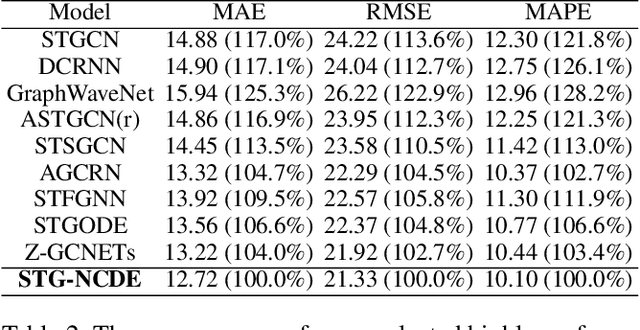 Figure 4 for Graph Neural Controlled Differential Equations for Traffic Forecasting