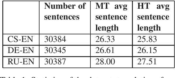 Figure 1 for Automatic Classification of Human Translation and Machine Translation: A Study from the Perspective of Lexical Diversity