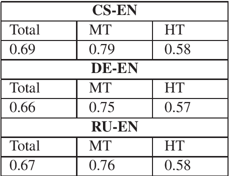 Figure 2 for Automatic Classification of Human Translation and Machine Translation: A Study from the Perspective of Lexical Diversity