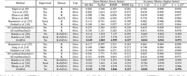 Figure 2 for Geometry-Aware Symmetric Domain Adaptation for Monocular Depth Estimation