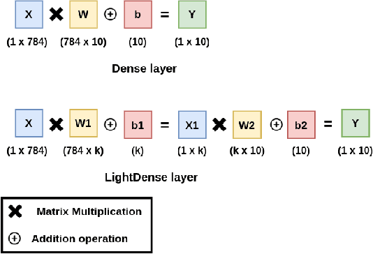 Figure 3 for LightLayers: Parameter Efficient Dense and Convolutional Layers for Image Classification