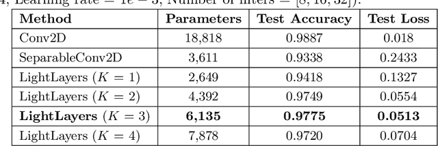 Figure 2 for LightLayers: Parameter Efficient Dense and Convolutional Layers for Image Classification