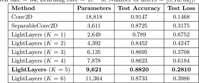 Figure 4 for LightLayers: Parameter Efficient Dense and Convolutional Layers for Image Classification
