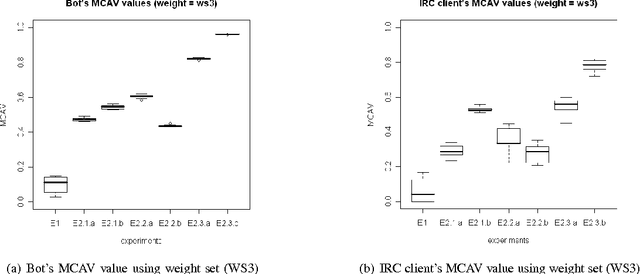 Figure 1 for DCA for Bot Detection