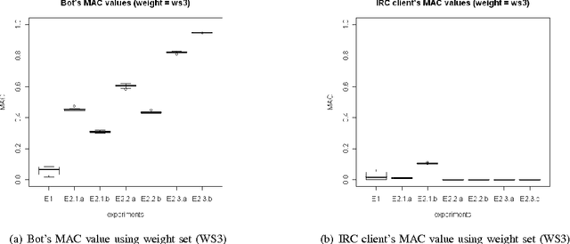 Figure 2 for DCA for Bot Detection