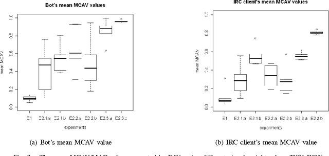 Figure 3 for DCA for Bot Detection