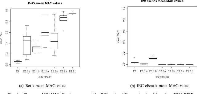Figure 4 for DCA for Bot Detection