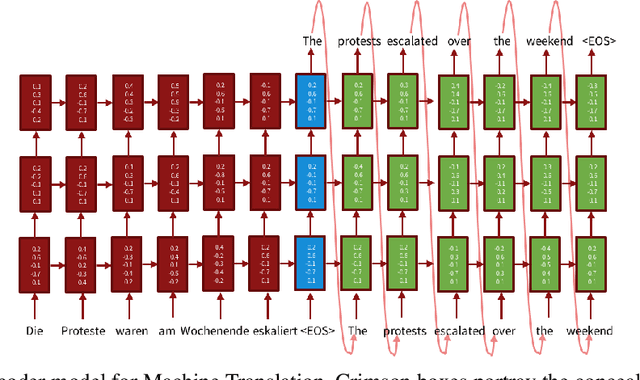Figure 1 for Self-attention based end-to-end Hindi-English Neural Machine Translation
