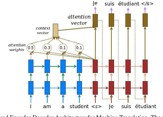 Figure 3 for Self-attention based end-to-end Hindi-English Neural Machine Translation