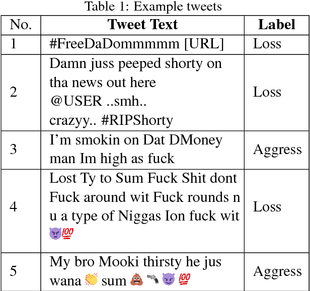 Figure 1 for Detecting Gang-Involved Escalation on Social Media Using Context