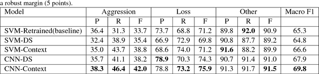 Figure 4 for Detecting Gang-Involved Escalation on Social Media Using Context