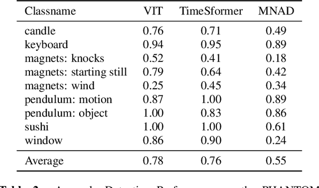 Figure 3 for Approaches Toward Physical and General Video Anomaly Detection