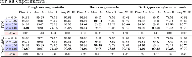 Figure 2 for Extended Labeled Faces in-the-Wild (ELFW): Augmenting Classes for Face Segmentation