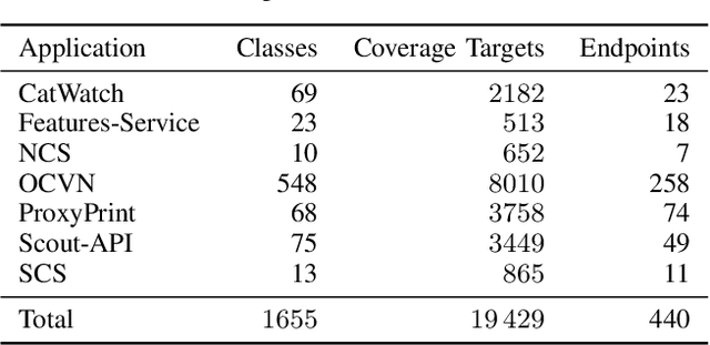 Figure 3 for Improving Test Case Generation for REST APIs Through Hierarchical Clustering
