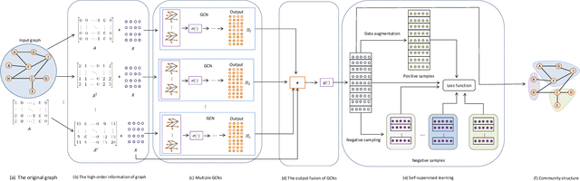 Figure 1 for Self-Supervised Deep Graph Embedding with High-Order Information Fusion for Community Discovery