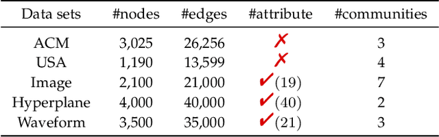 Figure 2 for Self-Supervised Deep Graph Embedding with High-Order Information Fusion for Community Discovery