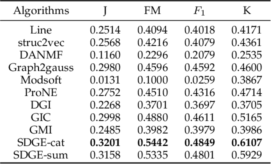 Figure 4 for Self-Supervised Deep Graph Embedding with High-Order Information Fusion for Community Discovery