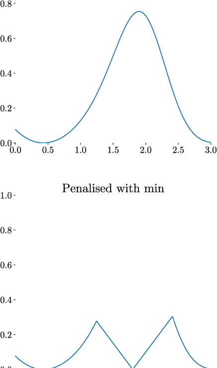 Figure 1 for Batch Selection for Parallelisation of Bayesian Quadrature